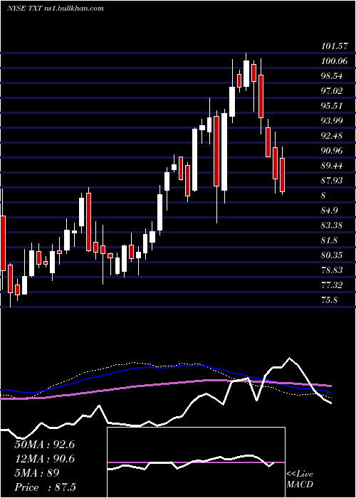 weekly chart TextronInc