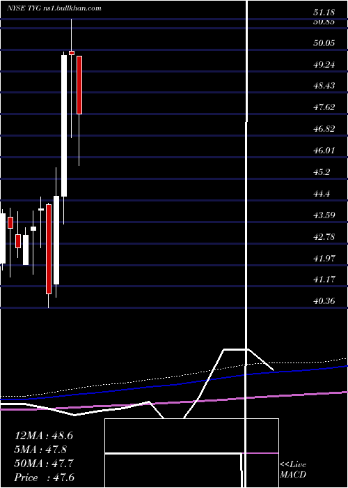  monthly chart TortoiseEnergy