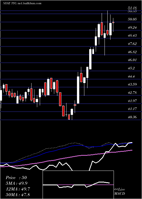  weekly chart TortoiseEnergy
