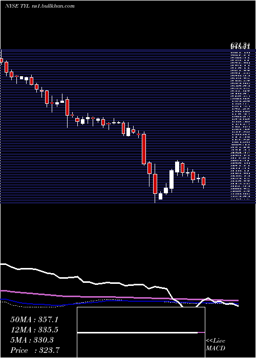  weekly chart TylerTechnologies
