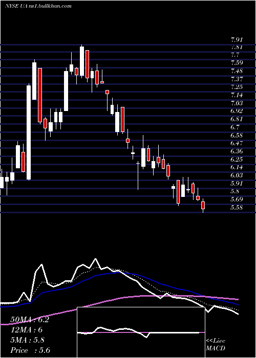  Daily chart UnderArmour