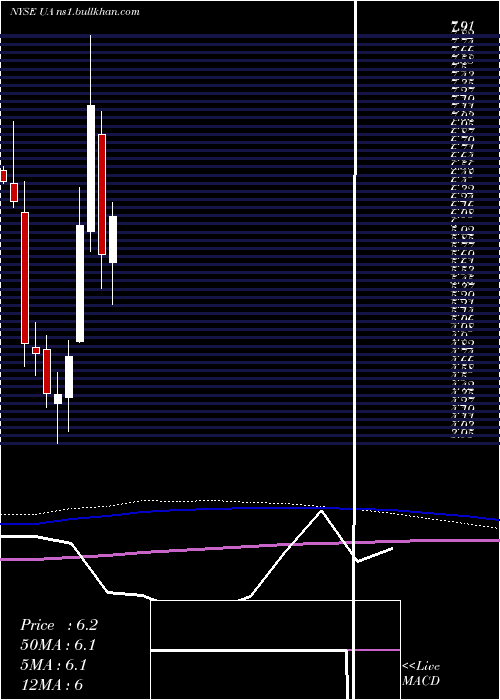  monthly chart UnderArmour