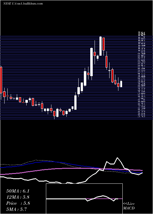  weekly chart UnderArmour