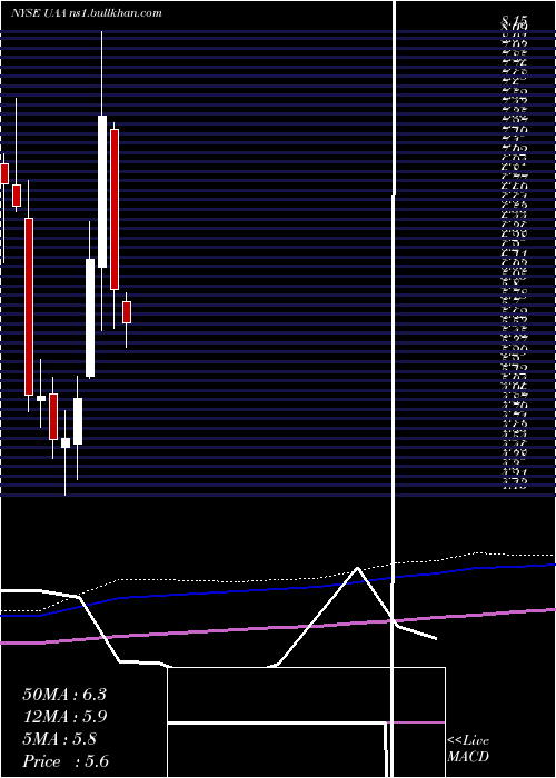  monthly chart UnderArmour