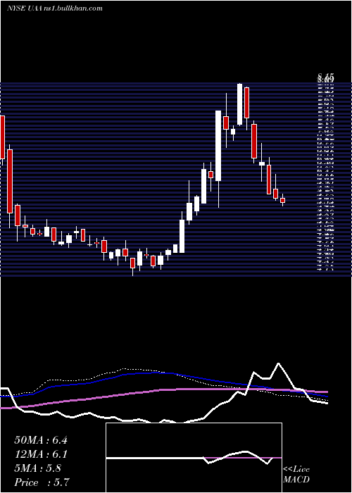  weekly chart UnderArmour