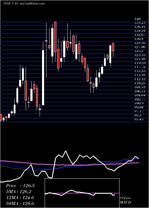  weekly chart CvrPartners