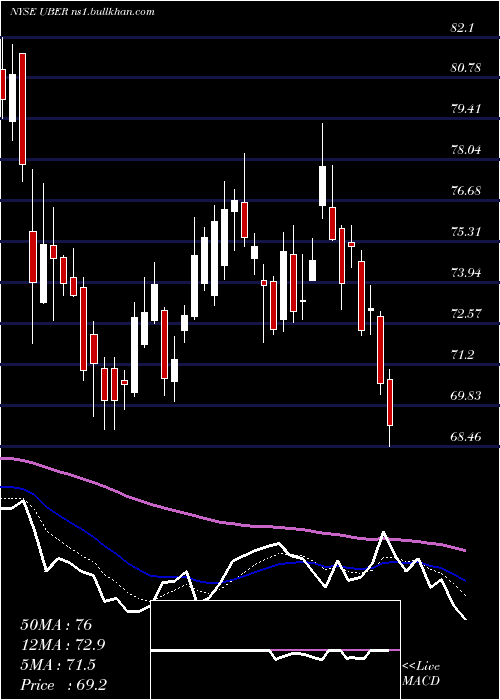  Daily chart UberTechnologies