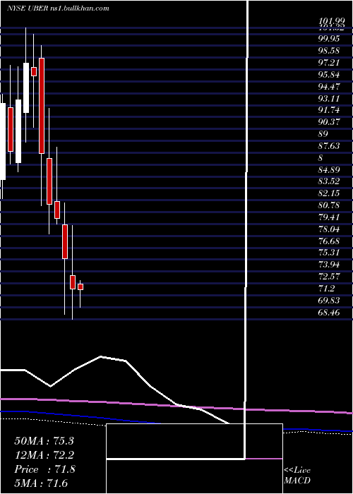  monthly chart UberTechnologies