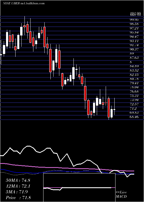  weekly chart UberTechnologies