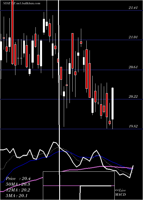  Daily chart UrbanEdge