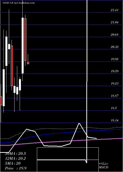  monthly chart UrbanEdge