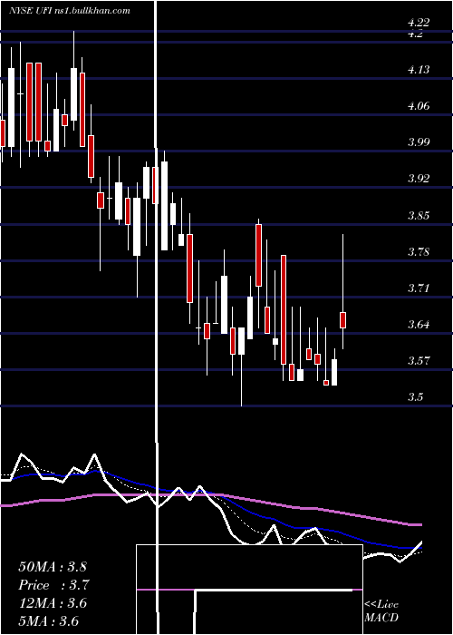  Daily chart UnifiInc