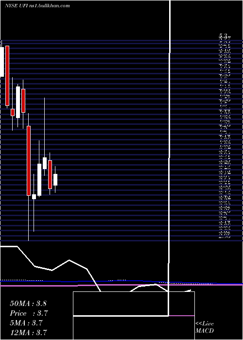  monthly chart UnifiInc