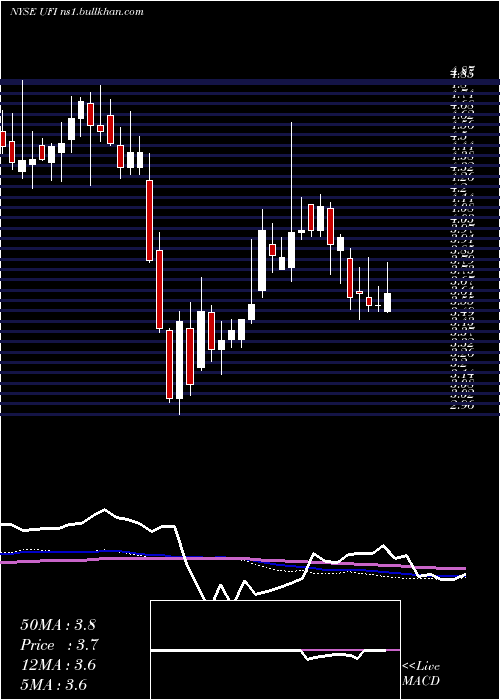  weekly chart UnifiInc
