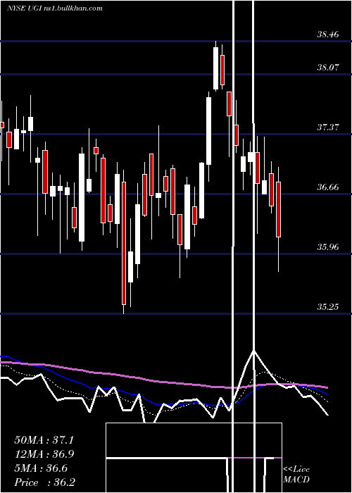  Daily chart UgiCorporation