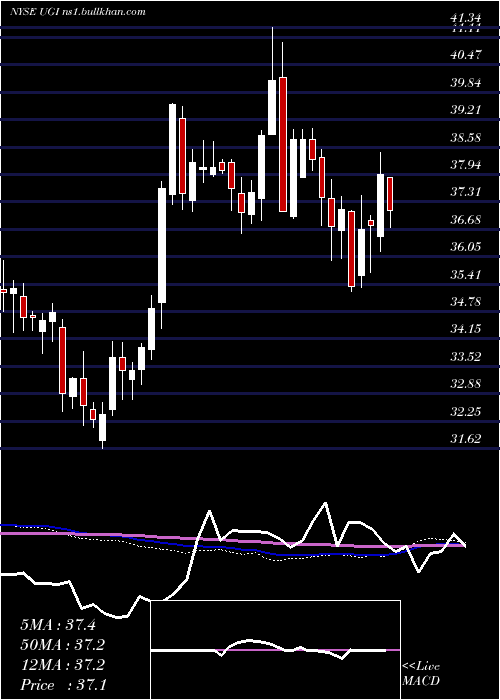 weekly chart UgiCorporation