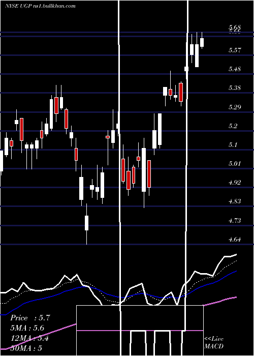  Daily chart UltraparParticipacoes