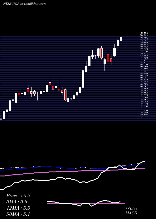  weekly chart UltraparParticipacoes