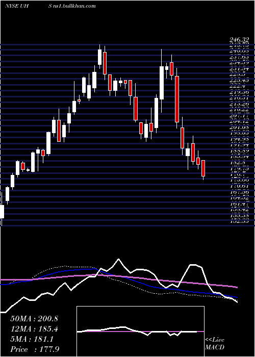  weekly chart UniversalHealth
