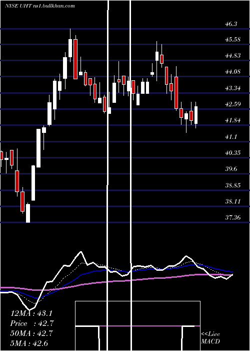 Daily chart UniversalHealth