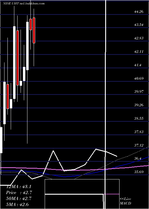  monthly chart UniversalHealth