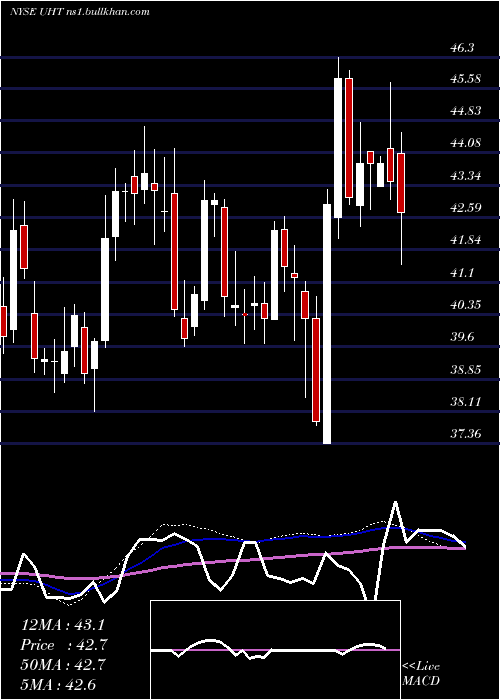  weekly chart UniversalHealth