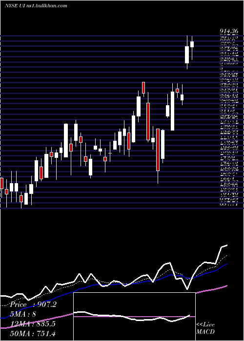  Daily chart UbiquitiNetworks