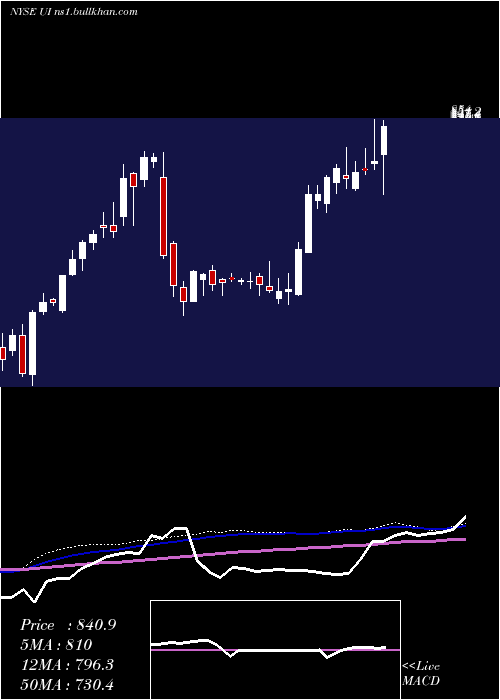  weekly chart UbiquitiNetworks