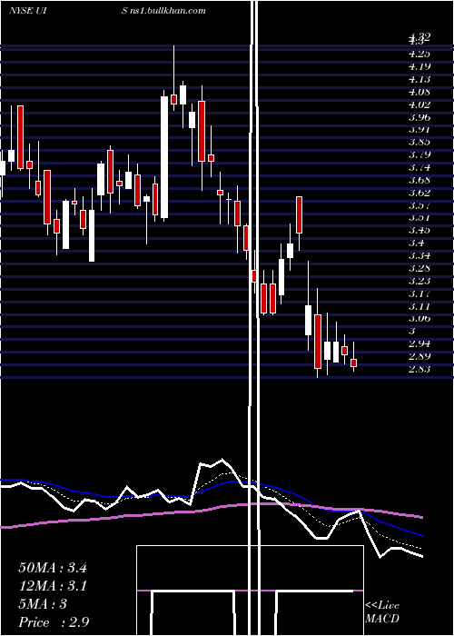  Daily chart UnisysCorporation