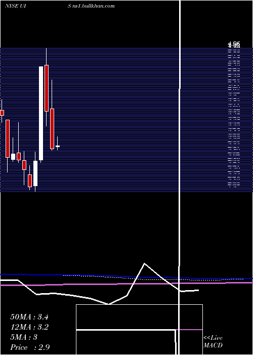  monthly chart UnisysCorporation
