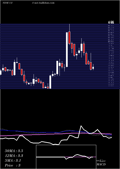  weekly chart UnisysCorporation