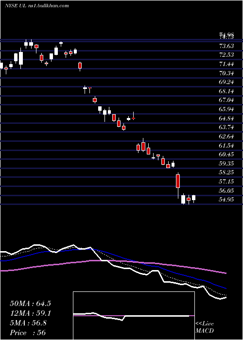  Daily chart UnileverPlc