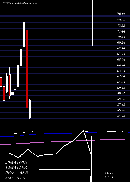  monthly chart UnileverPlc