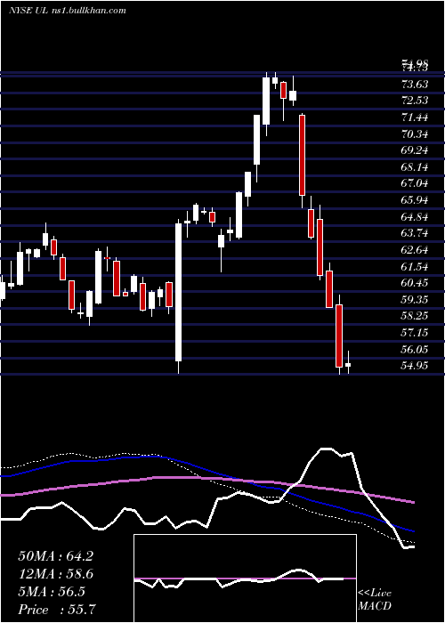  weekly chart UnileverPlc