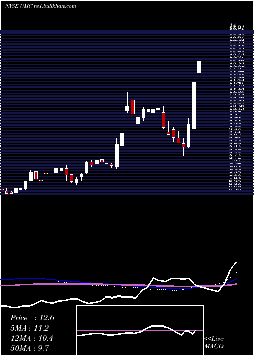  weekly chart UnitedMicroelectronics