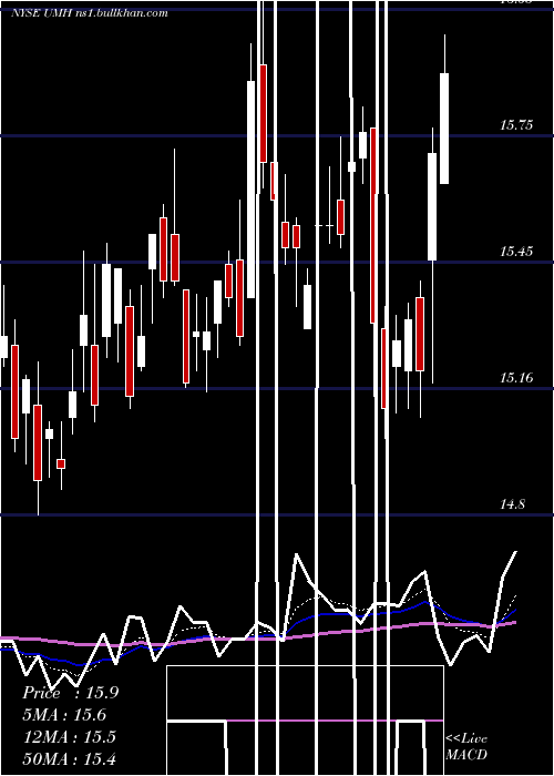  Daily chart UmhProperties