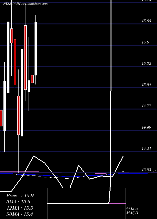  monthly chart UmhProperties