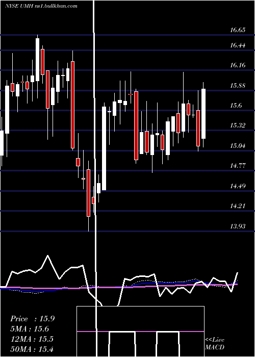  weekly chart UmhProperties