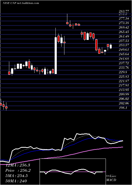  Daily chart UnifirstCorporation