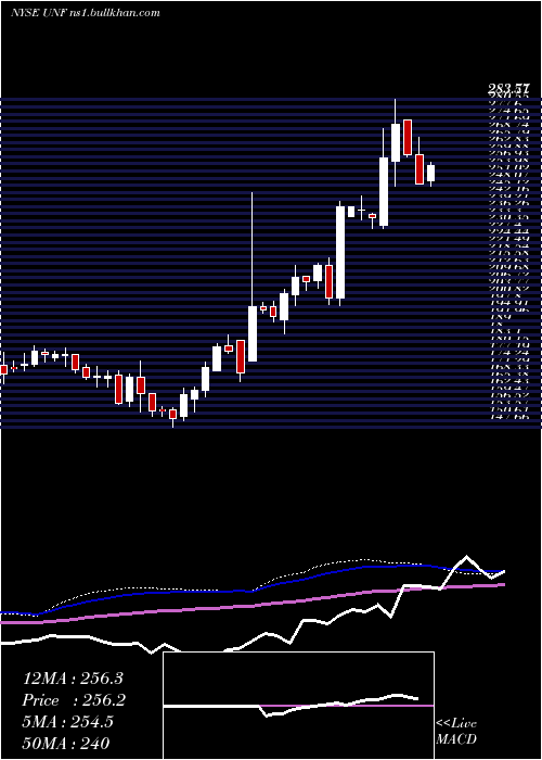  weekly chart UnifirstCorporation