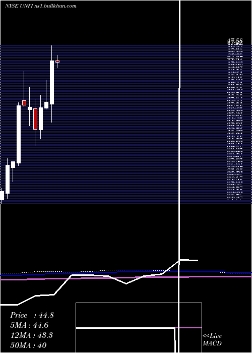  monthly chart UnitedNatural