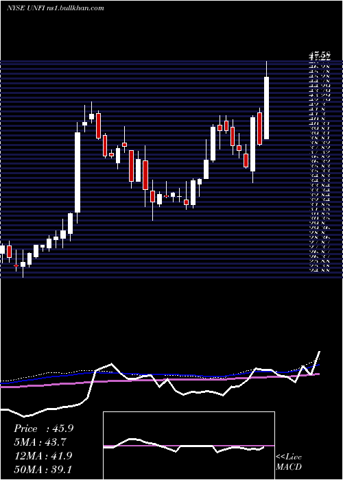  weekly chart UnitedNatural