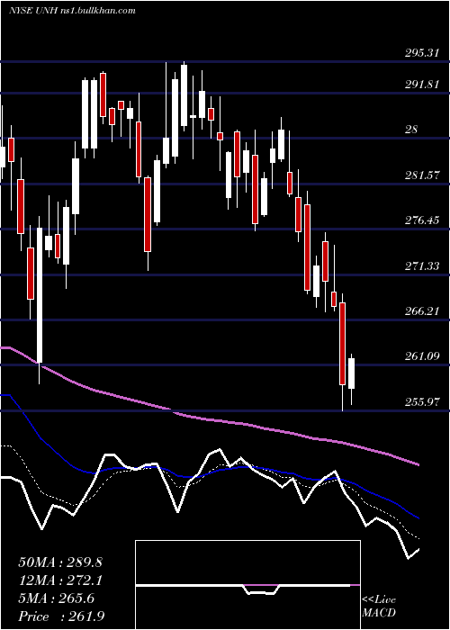 Daily chart UnitedhealthGroup