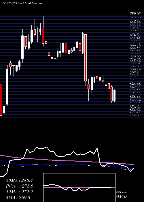  weekly chart UnitedhealthGroup