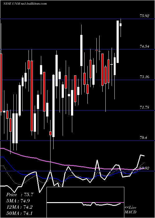  Daily chart UnumGroup