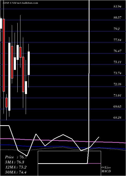 monthly chart UnumGroup