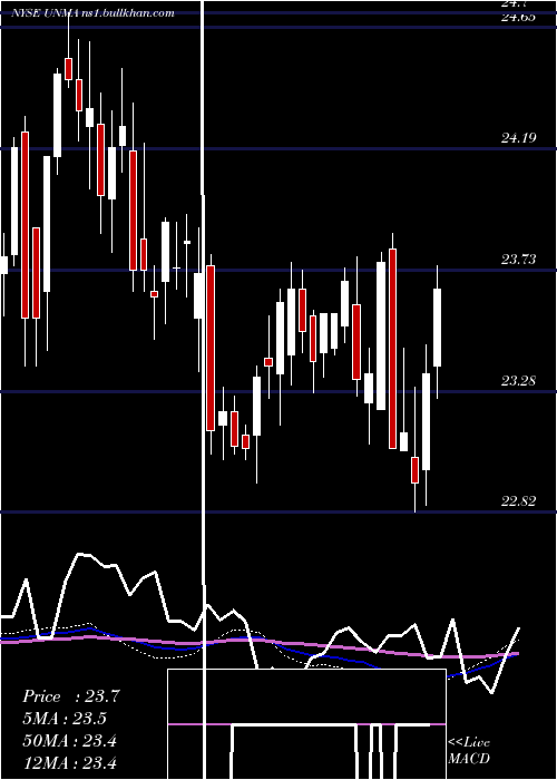  weekly chart UnumGroup