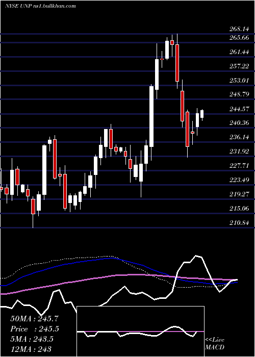  weekly chart UnionPacific