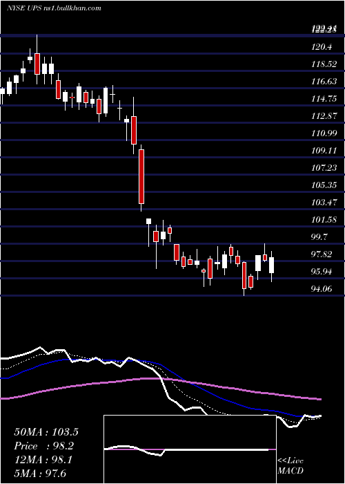  Daily chart UnitedParcel