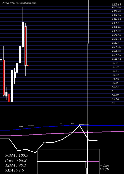  monthly chart UnitedParcel